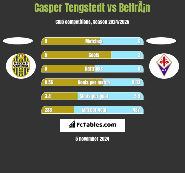 Casper Tengstedt vs BeltrÃ¡n h2h player stats