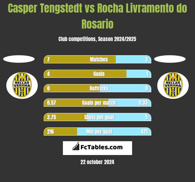 Casper Tengstedt vs Rocha Livramento do Rosario h2h player stats