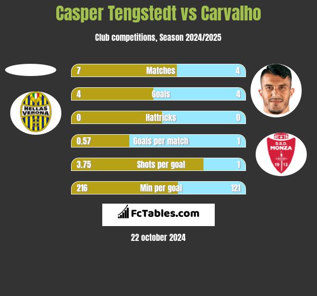 Casper Tengstedt vs Carvalho h2h player stats