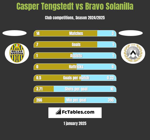 Casper Tengstedt vs Bravo Solanilla h2h player stats