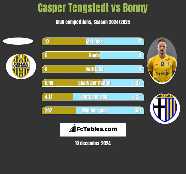 Casper Tengstedt vs Bonny h2h player stats