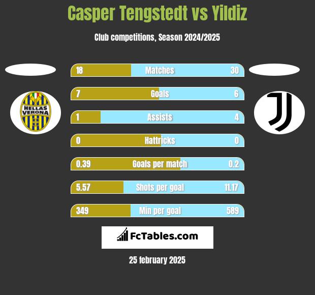 Casper Tengstedt vs Yildiz h2h player stats