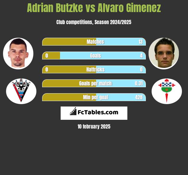 Adrian Butzke vs Alvaro Gimenez h2h player stats