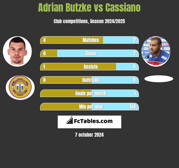 Adrian Butzke vs Cassiano h2h player stats