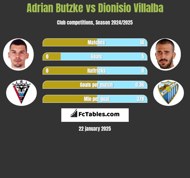 Adrian Butzke vs Dionisio Villalba h2h player stats