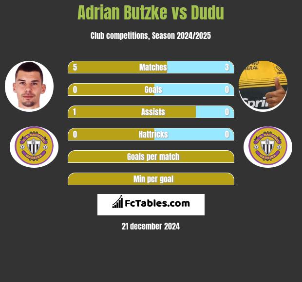 Adrian Butzke vs Dudu h2h player stats