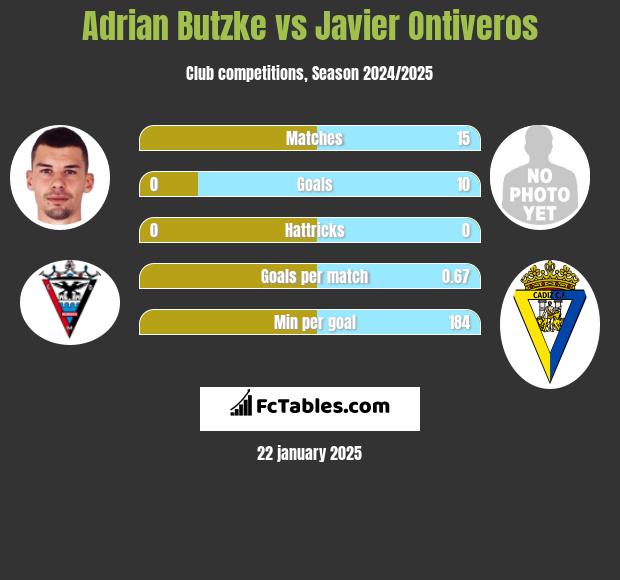 Adrian Butzke vs Javier Ontiveros h2h player stats