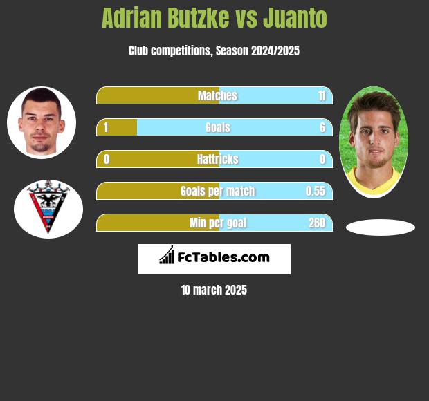 Adrian Butzke vs Juanto h2h player stats