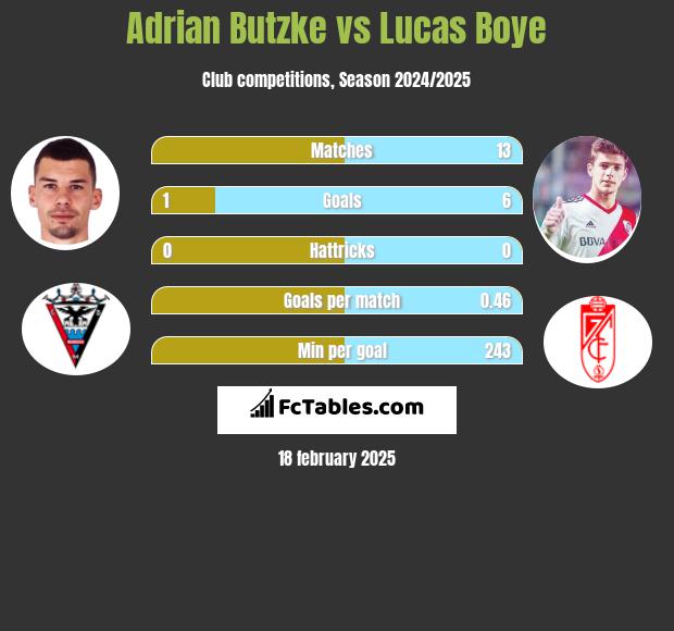 Adrian Butzke vs Lucas Boye h2h player stats