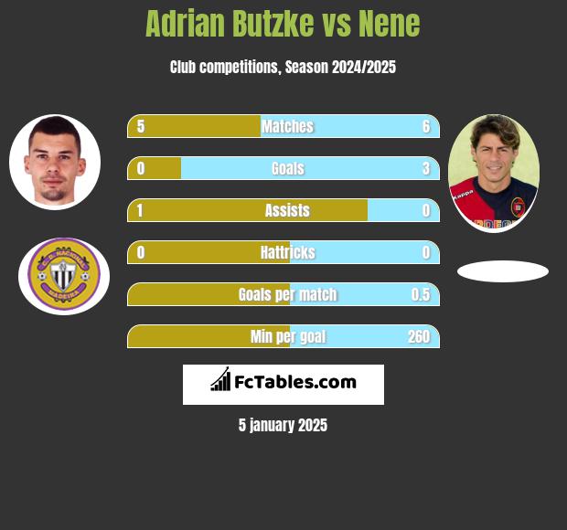 Adrian Butzke vs Nene h2h player stats