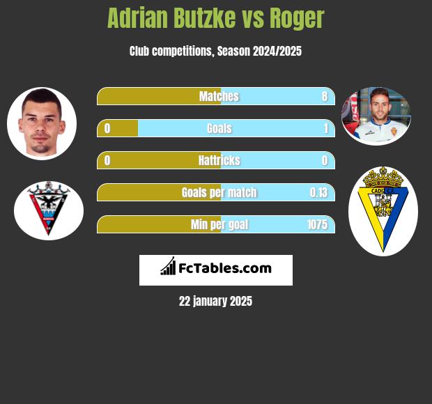 Adrian Butzke vs Roger h2h player stats