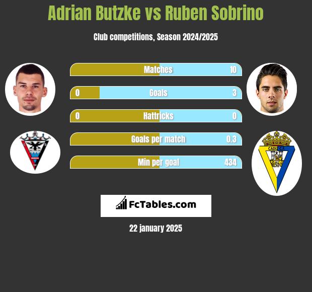 Adrian Butzke vs Ruben Sobrino h2h player stats