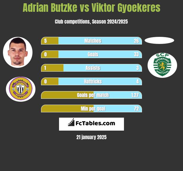 Adrian Butzke vs Viktor Gyoekeres h2h player stats