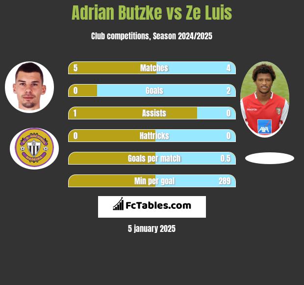 Adrian Butzke vs Ze Luis h2h player stats