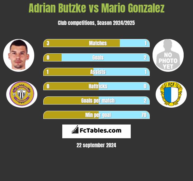 Adrian Butzke vs Mario Gonzalez h2h player stats