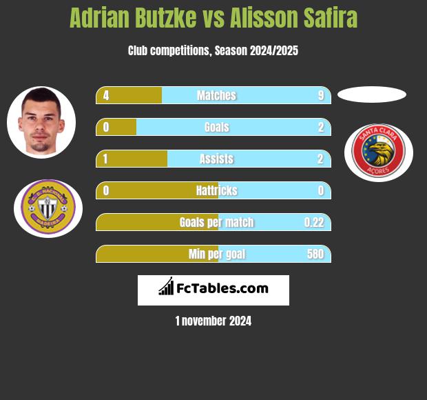 Adrian Butzke vs Alisson Safira h2h player stats