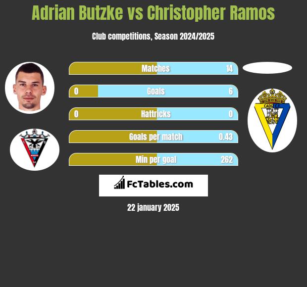 Adrian Butzke vs Christopher Ramos h2h player stats