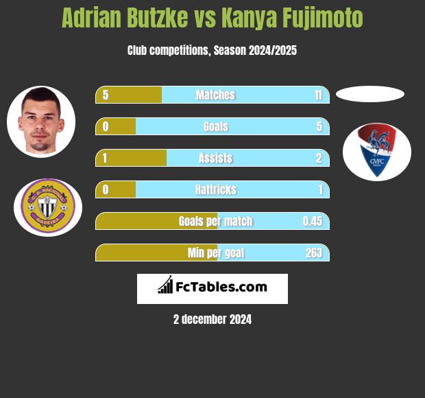 Adrian Butzke vs Kanya Fujimoto h2h player stats