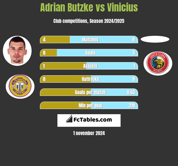 Adrian Butzke vs Vinicius h2h player stats