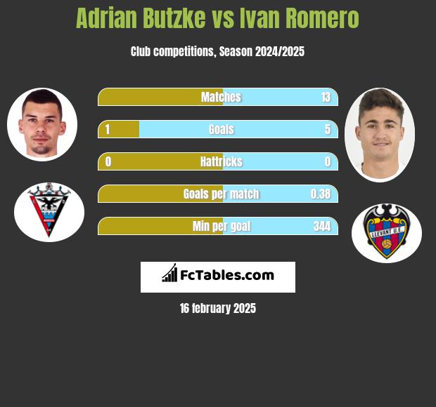 Adrian Butzke vs Ivan Romero h2h player stats