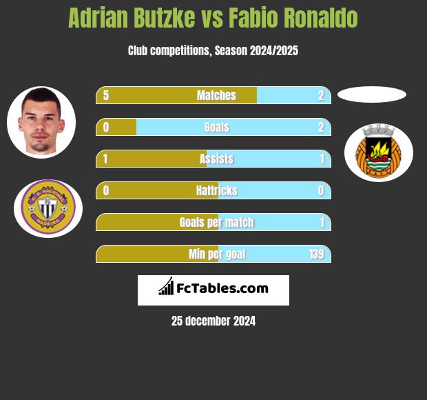 Adrian Butzke vs Fabio Ronaldo h2h player stats