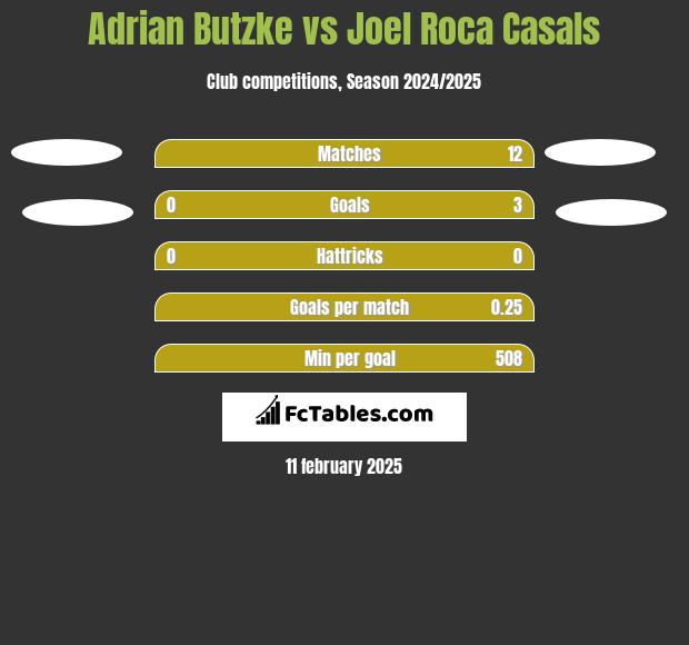 Adrian Butzke vs Joel Roca Casals h2h player stats