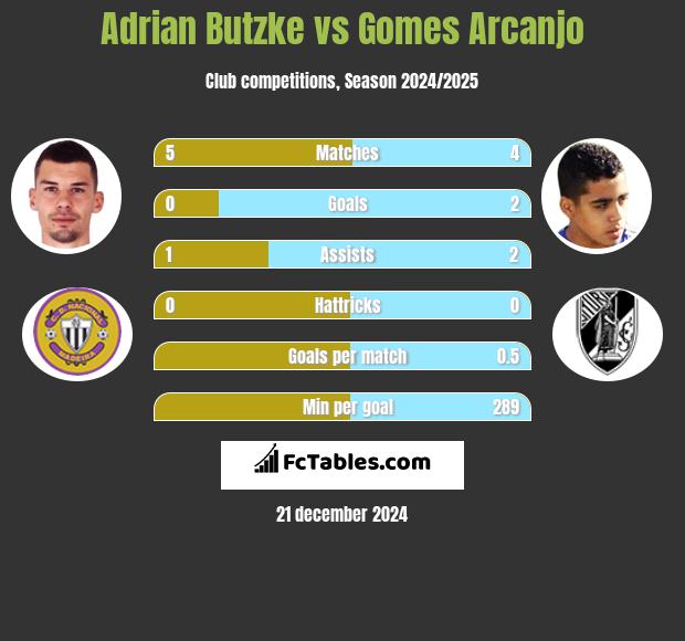 Adrian Butzke vs Gomes Arcanjo h2h player stats