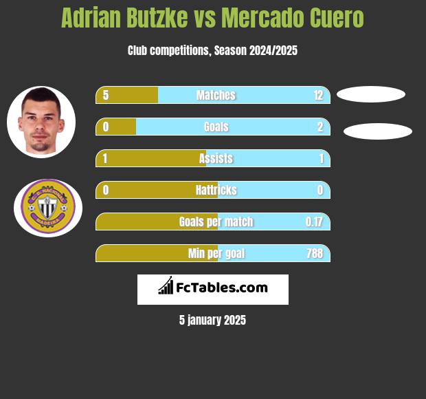 Adrian Butzke vs Mercado Cuero h2h player stats