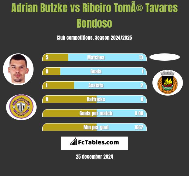 Adrian Butzke vs Ribeiro TomÃ© Tavares Bondoso h2h player stats