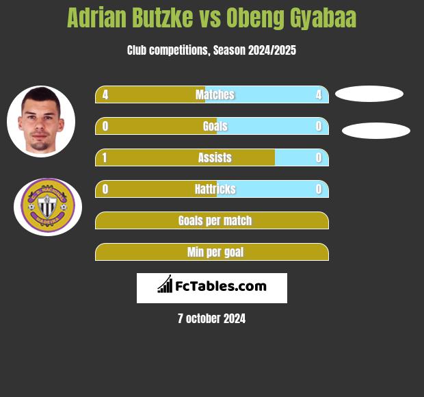 Adrian Butzke vs Obeng Gyabaa h2h player stats