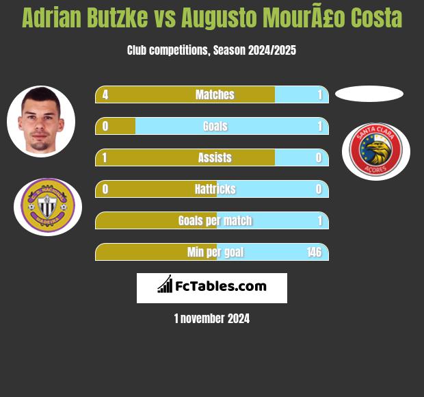 Adrian Butzke vs Augusto MourÃ£o Costa h2h player stats