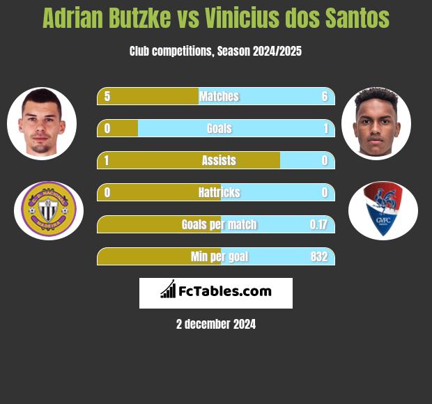 Adrian Butzke vs Vinicius dos Santos h2h player stats