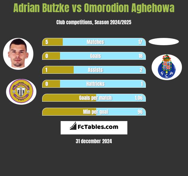 Adrian Butzke vs Omorodion Aghehowa h2h player stats