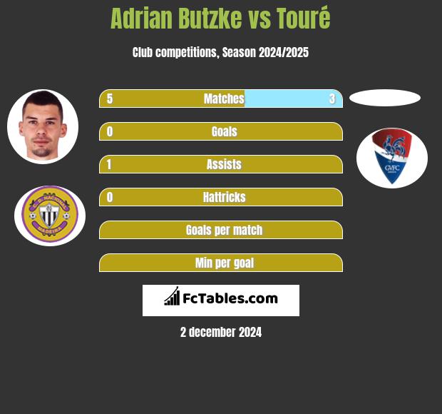 Adrian Butzke vs Touré h2h player stats