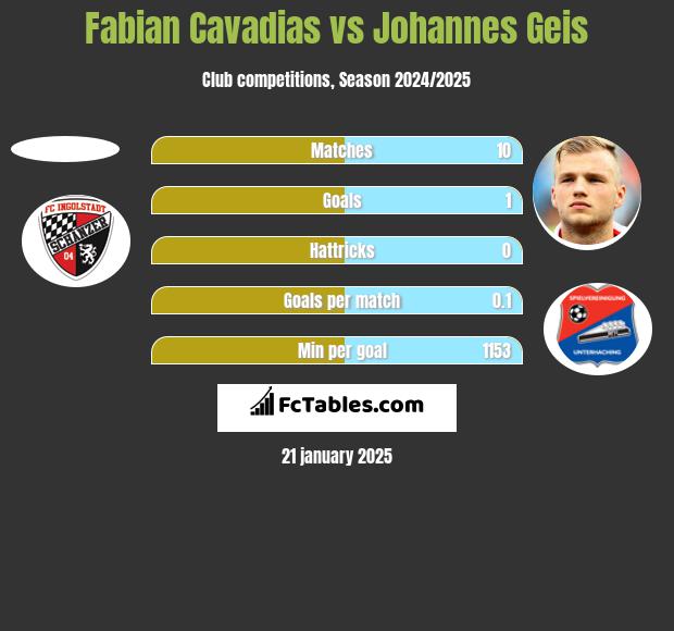 Fabian Cavadias vs Johannes Geis h2h player stats