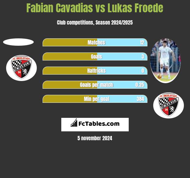 Fabian Cavadias vs Lukas Froede h2h player stats