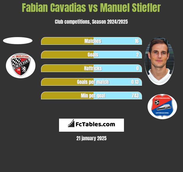 Fabian Cavadias vs Manuel Stiefler h2h player stats