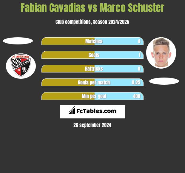 Fabian Cavadias vs Marco Schuster h2h player stats