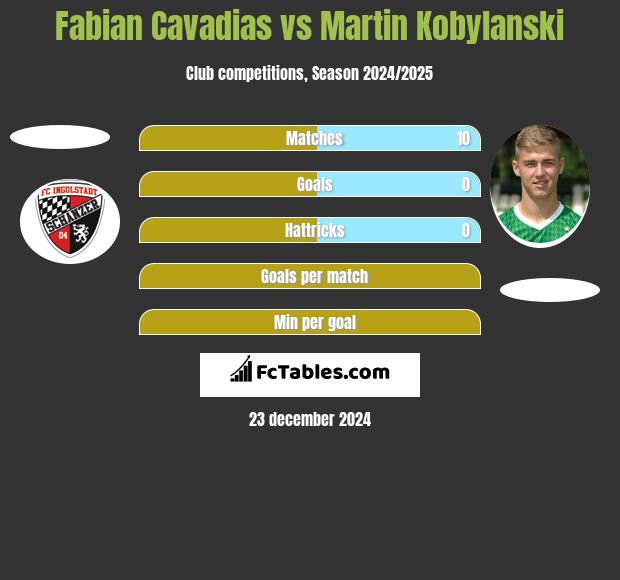 Fabian Cavadias vs Martin Kobylański h2h player stats