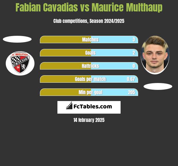 Fabian Cavadias vs Maurice Multhaup h2h player stats