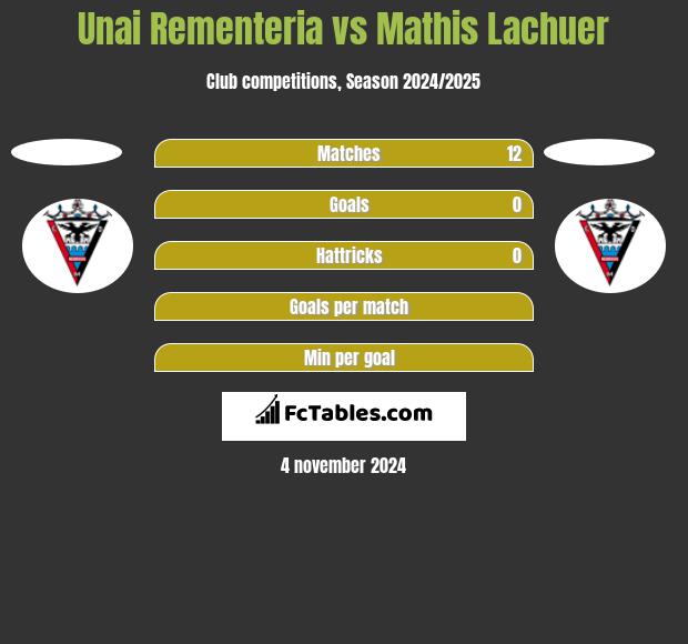 Unai Rementeria vs Mathis Lachuer h2h player stats