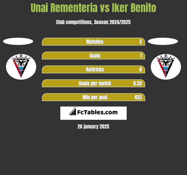 Unai Rementeria vs Iker Benito h2h player stats