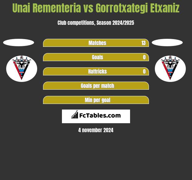 Unai Rementeria vs Gorrotxategi Etxaniz h2h player stats