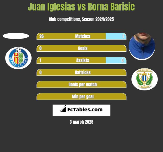 Juan Iglesias vs Borna Barisić h2h player stats