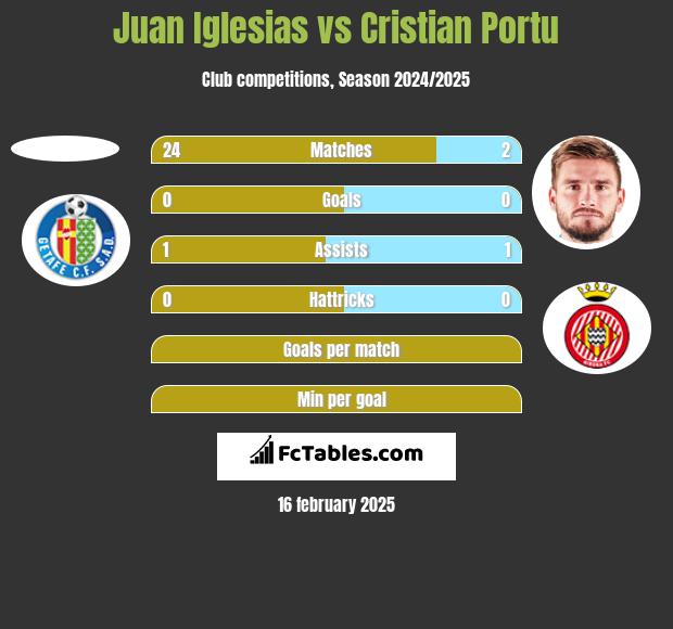 Juan Iglesias vs Cristian Portu h2h player stats