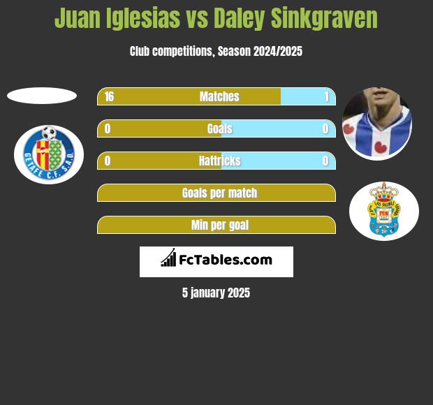 Juan Iglesias vs Daley Sinkgraven h2h player stats