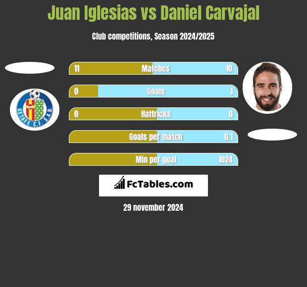 Juan Iglesias vs Daniel Carvajal h2h player stats