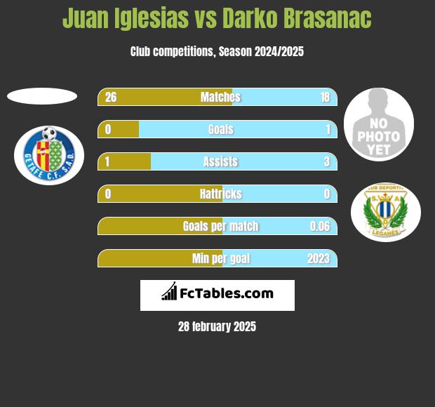 Juan Iglesias vs Darko Brasanac h2h player stats