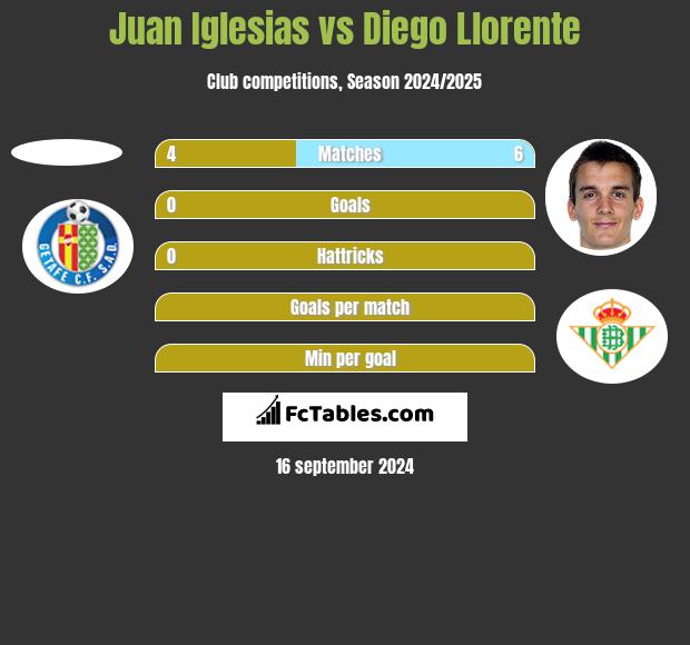 Juan Iglesias vs Diego Llorente h2h player stats