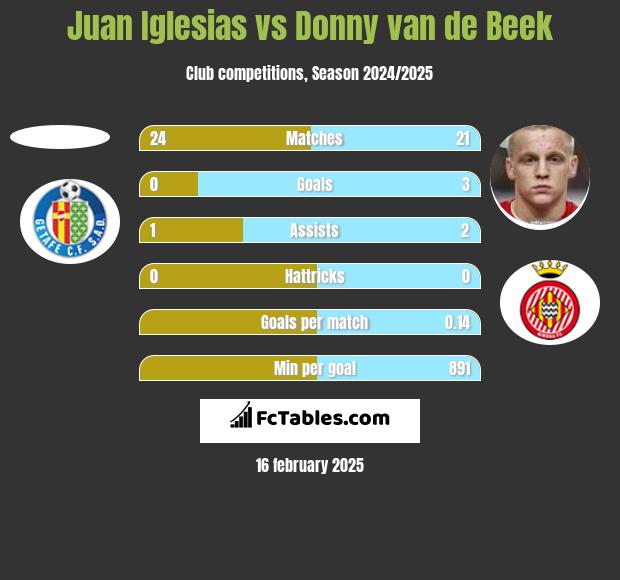 Juan Iglesias vs Donny van de Beek h2h player stats